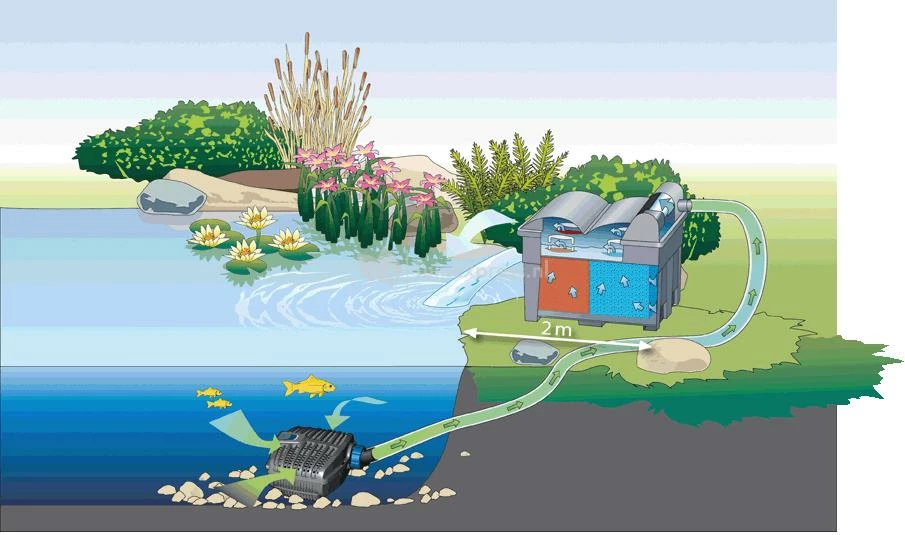 Oase BioSmart 16000 UVC Doorstroomfilter - Image 2