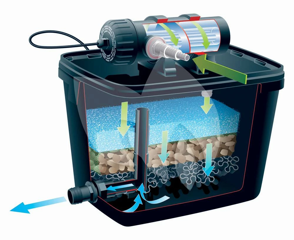 Ubbink FiltraPure 2000 PlusSet Vijverfilter - Image 2